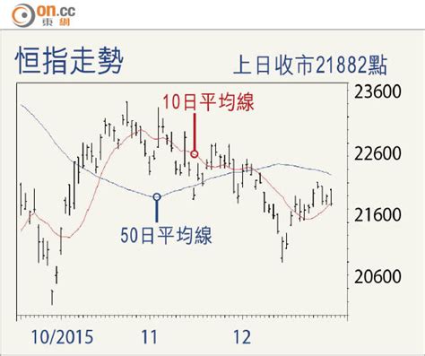 恒指走勢分析